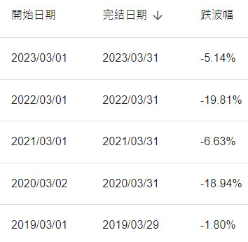 港股近年每逢3月都是跌多升少，散戶宜小心。