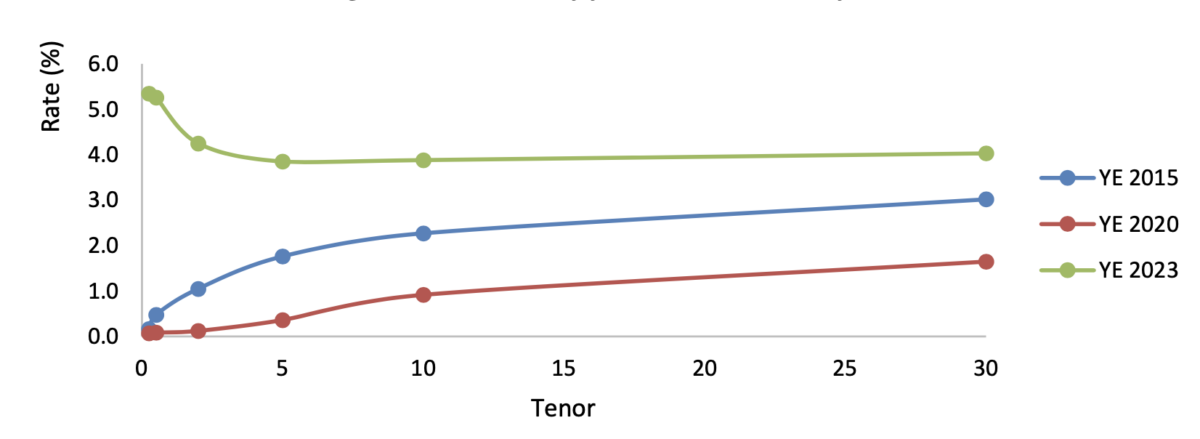 資料來源：富達國際，彭博，2024年。過去表現並不是未來表現的可靠指標。YE =年終