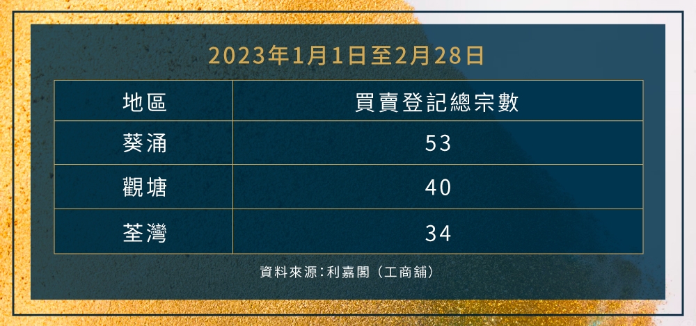 葵涌居於2023年1、2月工廈買賣登記總宗數的首位地區