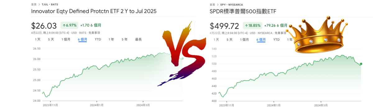 以保本作招徠的ETF「TJUL」過去半年回報率不足7%,大幅跑輸追蹤標普500指數的SPY(超過18%回報率)。