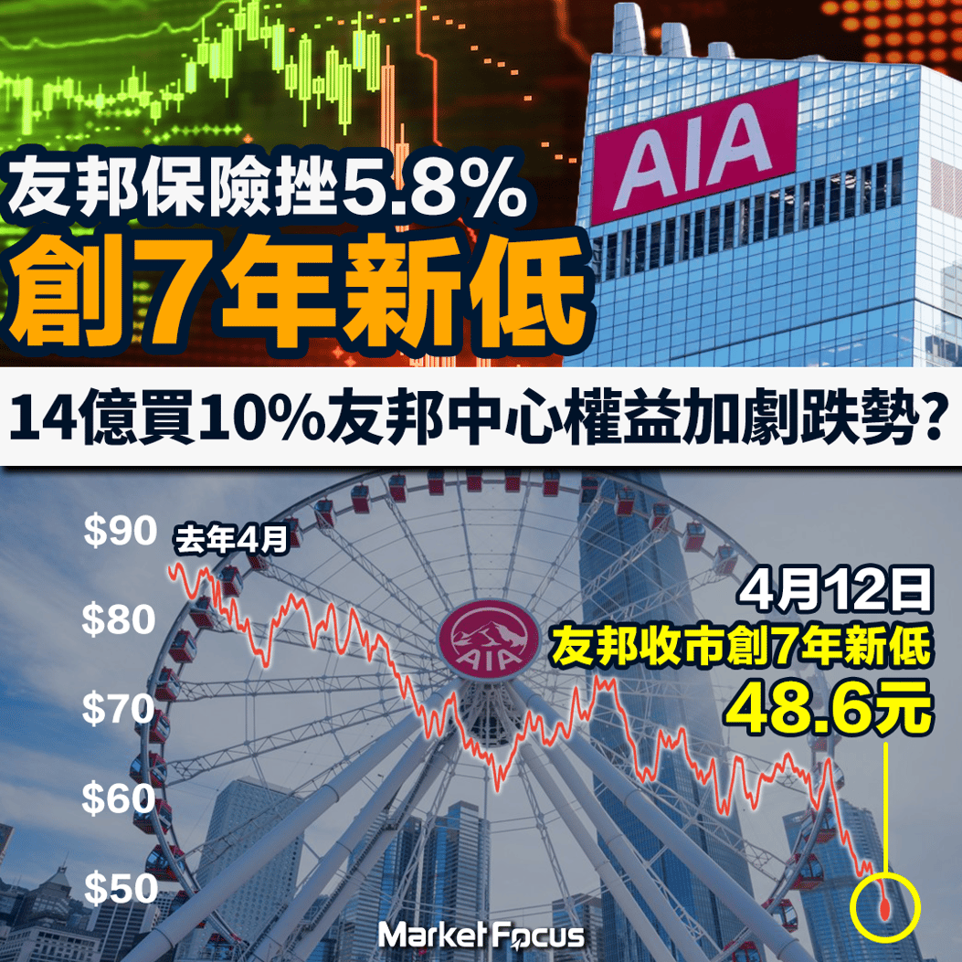 跌到懷疑人生】友邦保險業績好股價仍挫5.8%創7年新低14億買10%友邦中心權益加劇跌勢？