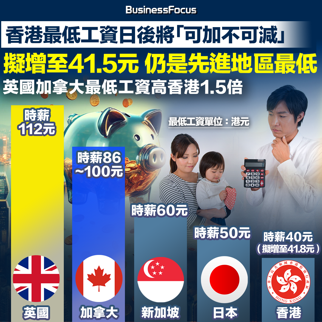 香港最低工資時薪僅40元,幾乎是全球已發展地區之中最低的。