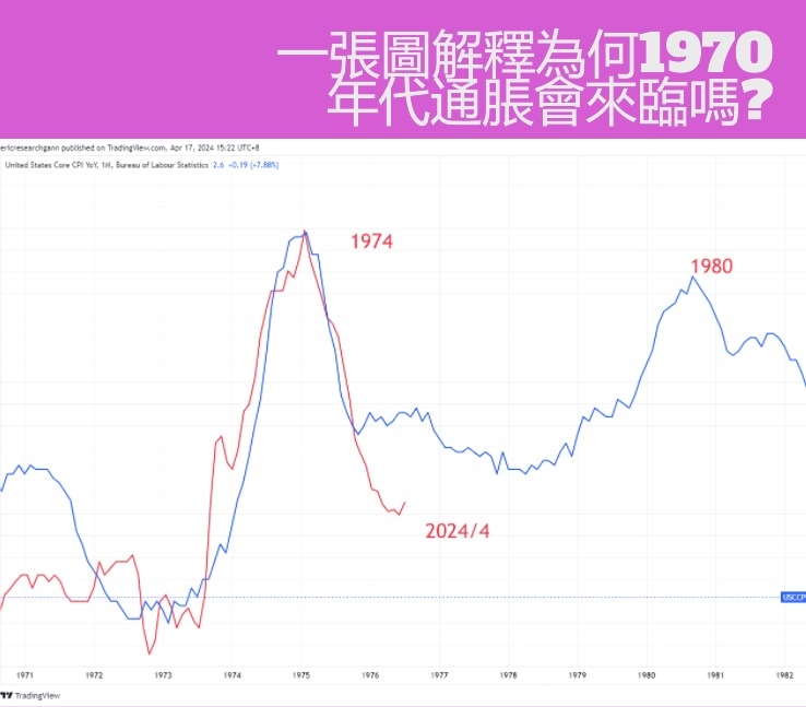 美國現時的通脹危機,與70年代的情況有相似之處。