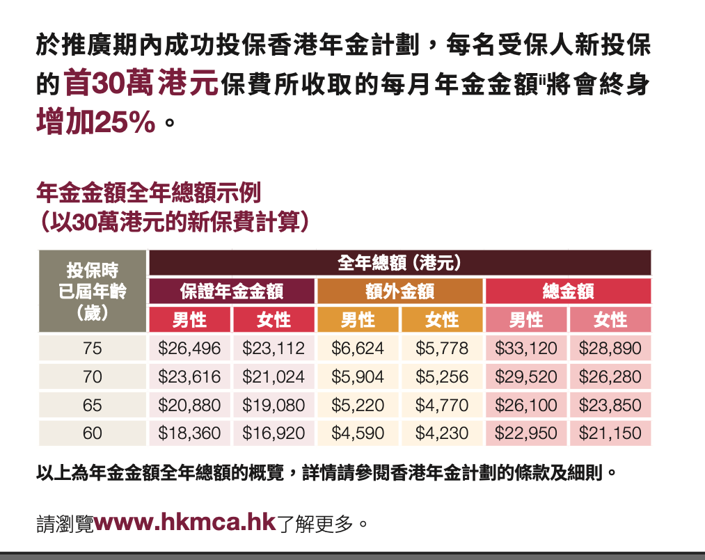 香港年金加碼25%,對長者有利。