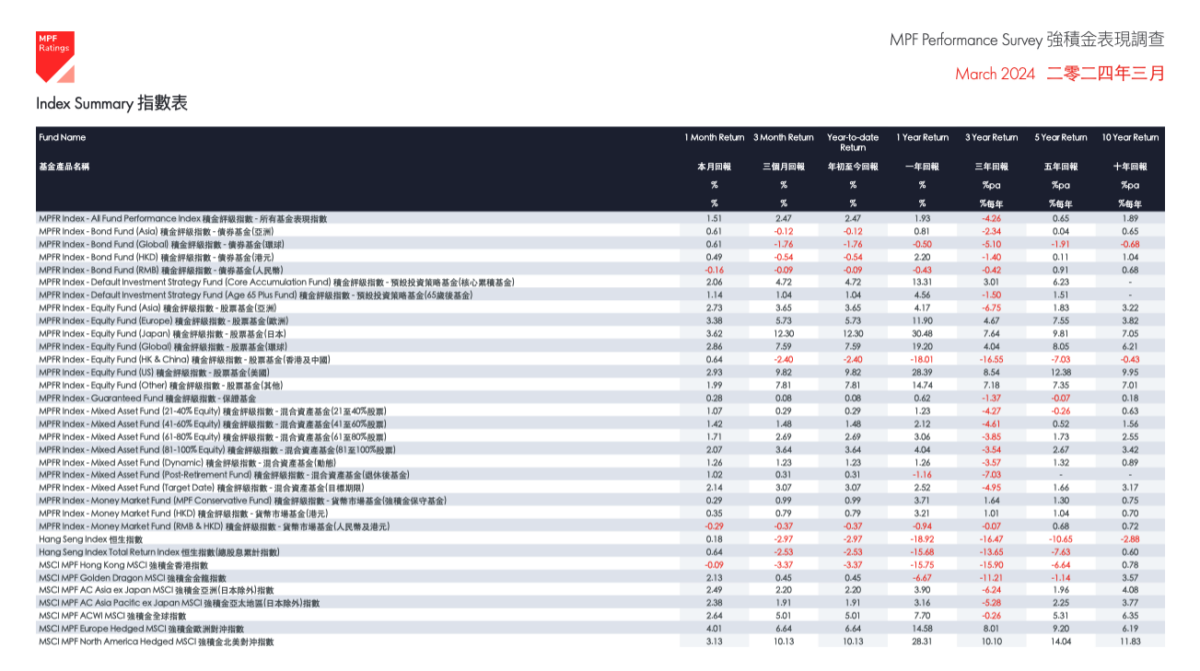 香港的MPF基金過去一年以日股基金表現最好，中港基金表現最差。
