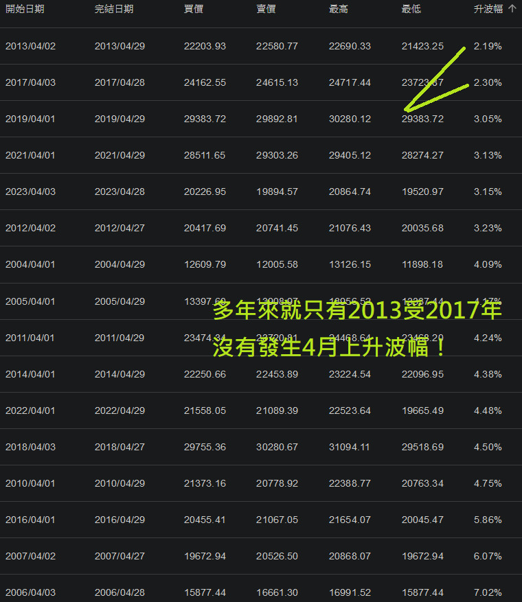 除2013及2017年之外，港股在4月份都有升幅。