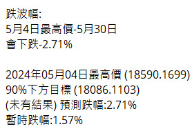 如果相信歷史數據,恒指5月下旬應該多數有跌幅。