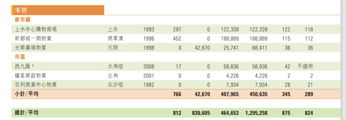 【圖4】物業組合資料