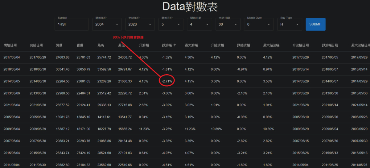 恒指5月或將有超過2%的潛在跌幅。