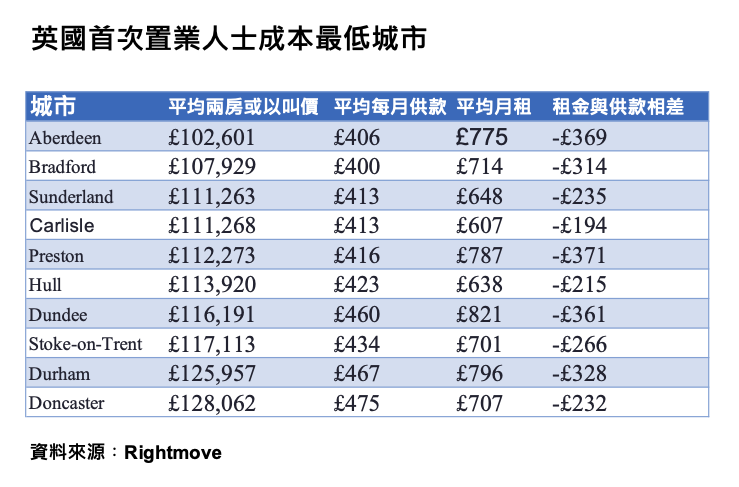英國十大置業成本最低城市曝光。