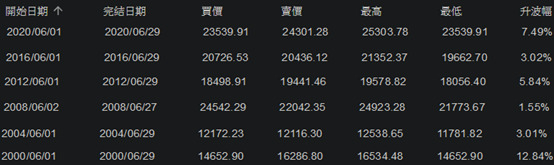 統計顯示恒指在奧運年的六月升多跌少。