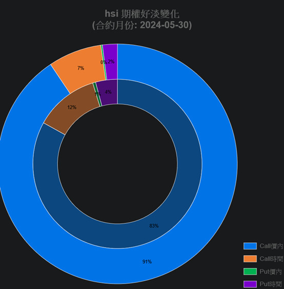 恒指5月期權市場好倉佔壓倒性優勢,甚為罕見。