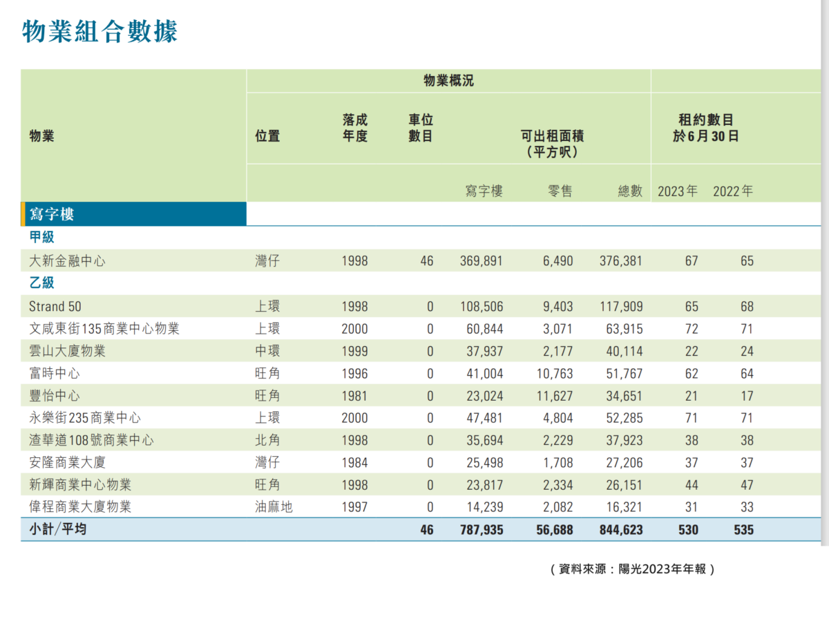 【圖3】物業組合資料