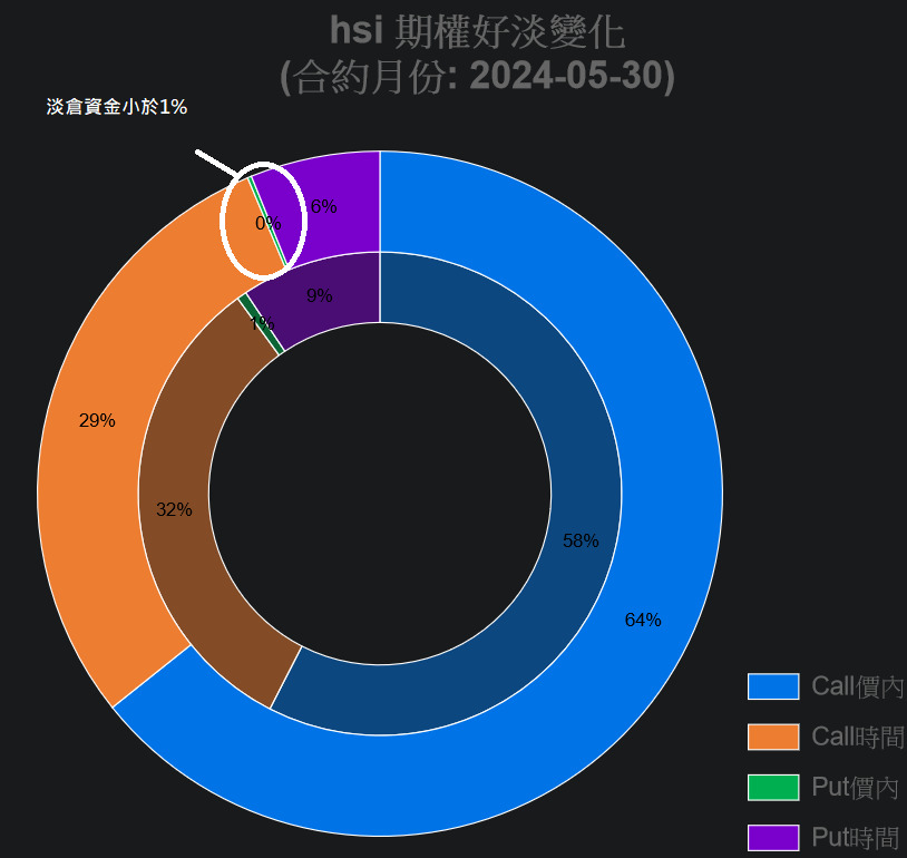 恒指5月淡倉資金甚少。