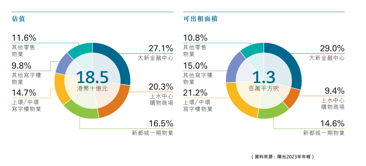【圖1】陽光房產各類型物業組成