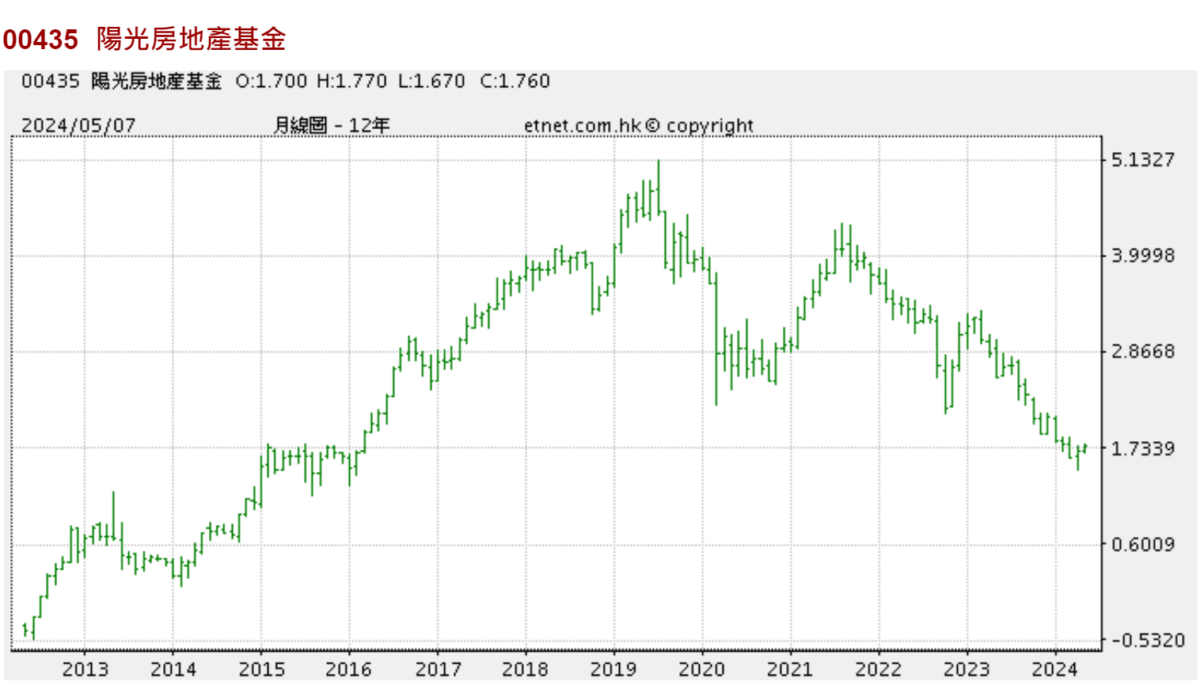 陽光房地產基金股價走勢。