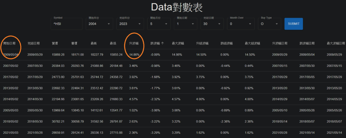 恒指五月初升幅之大歷史罕見。