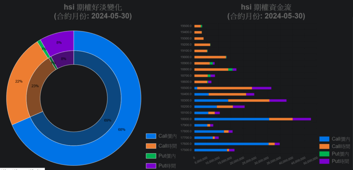 五月恒指期權好倉資金佔優。