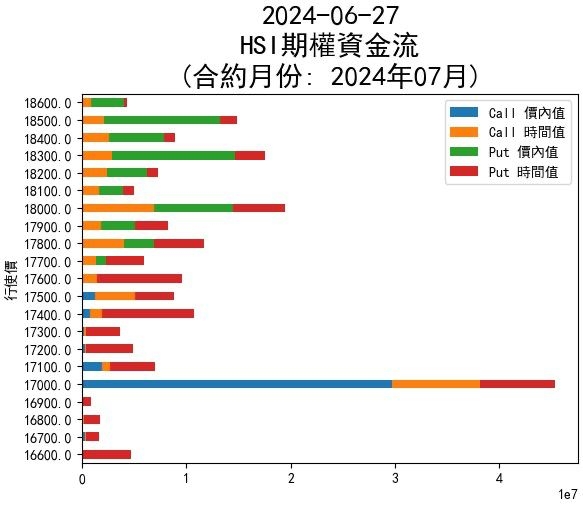 期權資金流顯示,港股17000點有支持。
