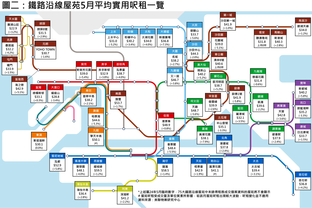 部分鐵路沿線屋苑租金升幅驚人