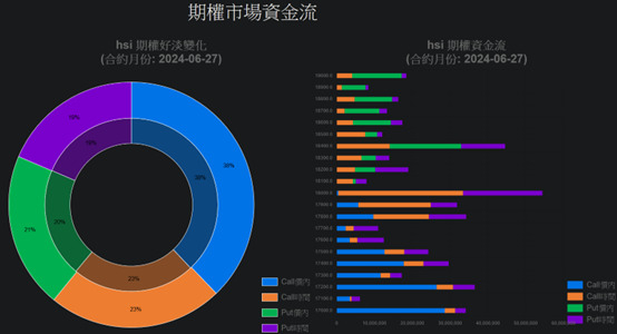 六月份恒指期權好淡爭持，勝負難測。