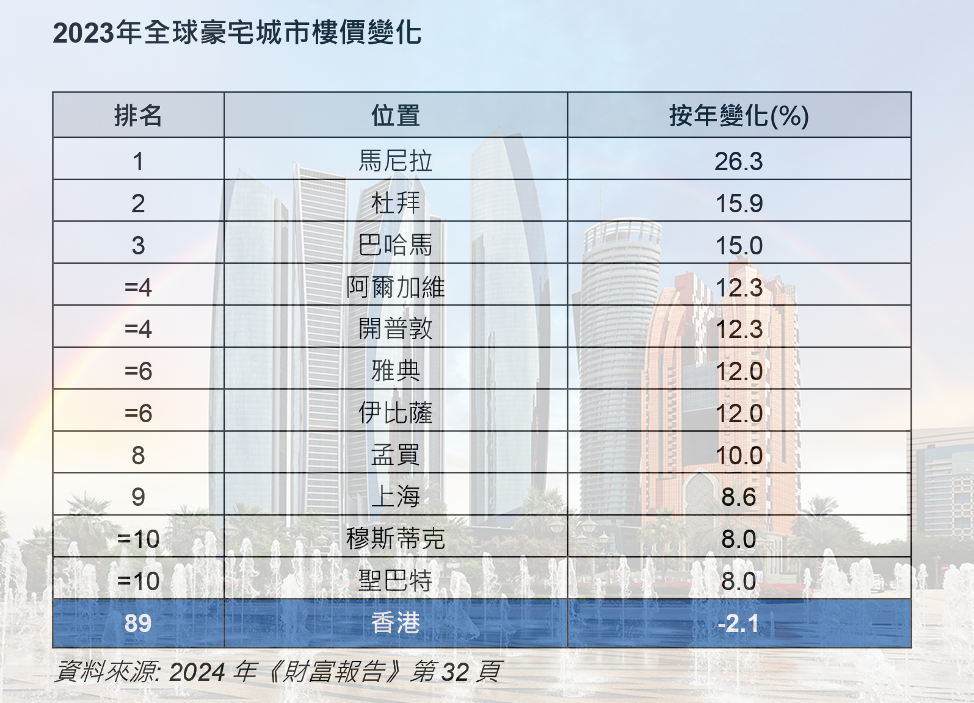 杜拜豪宅樓價在2022及23年分別上漲44.2%及15.9%,累計升幅全球第一。