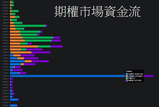 7月份恒指期權資金流的關鍵位是17000點。（圖A）