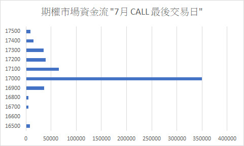 恒指七月份勉強守住了17000點大關。（BusinessFocus）