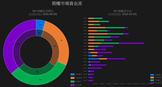 8月期權資金顯示，淡友佔上風，恒指或低見16500點？（BusinessFocus）