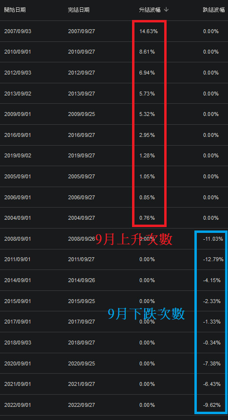 根據歷史數據，恒指在9月升跌參半，故9月不宜大手入貨，散戶反而可考慮沽貨獲利。（BusinessFocus）