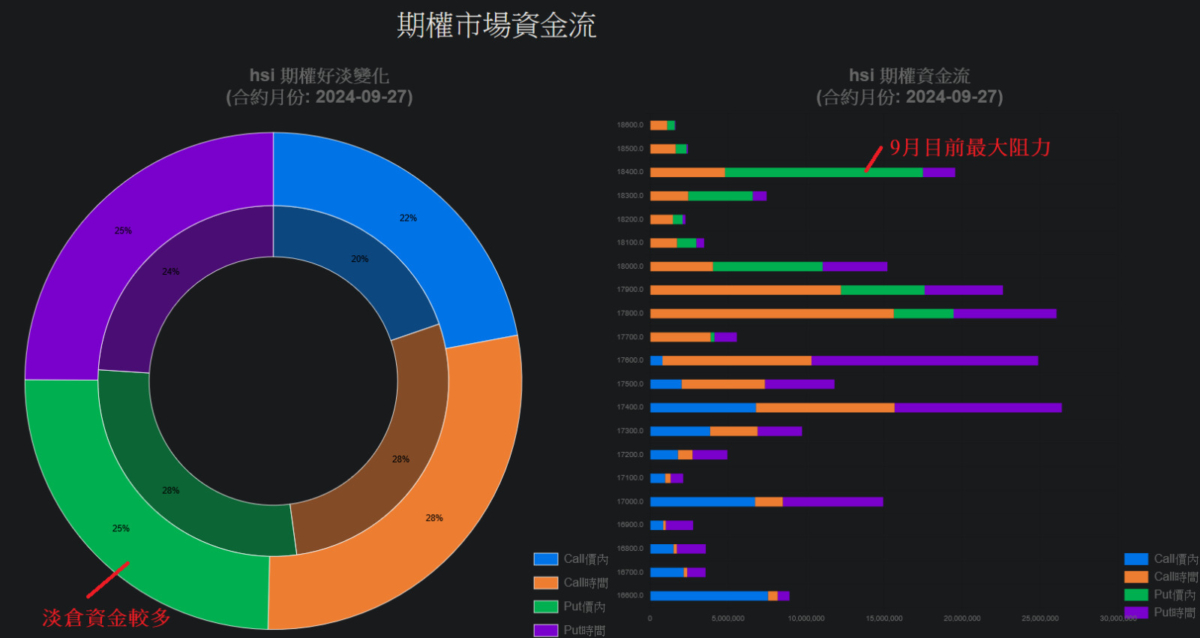 恒指9月若要上升，最大的阻力位在18,400點。（BusinessFocus）