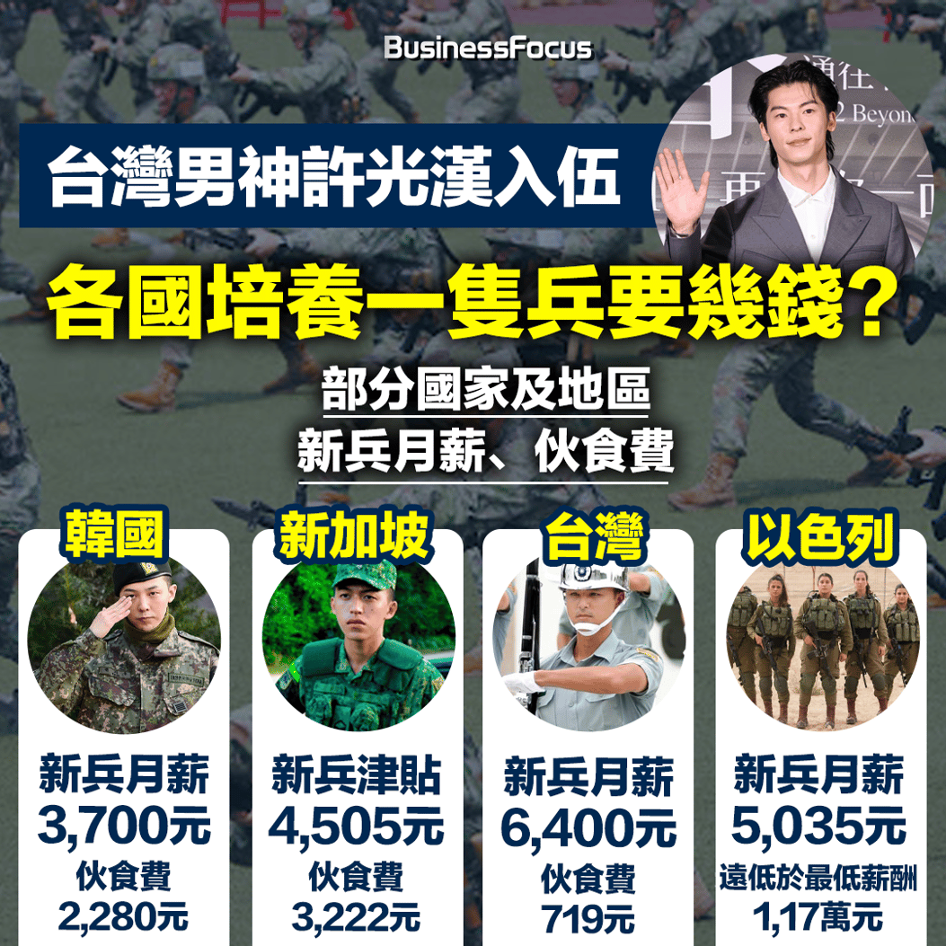 台灣男神許光漢入伍 各國培養一隻兵要幾錢？ 男女皆兵以色列 5035元月薪遠低於最低薪酬