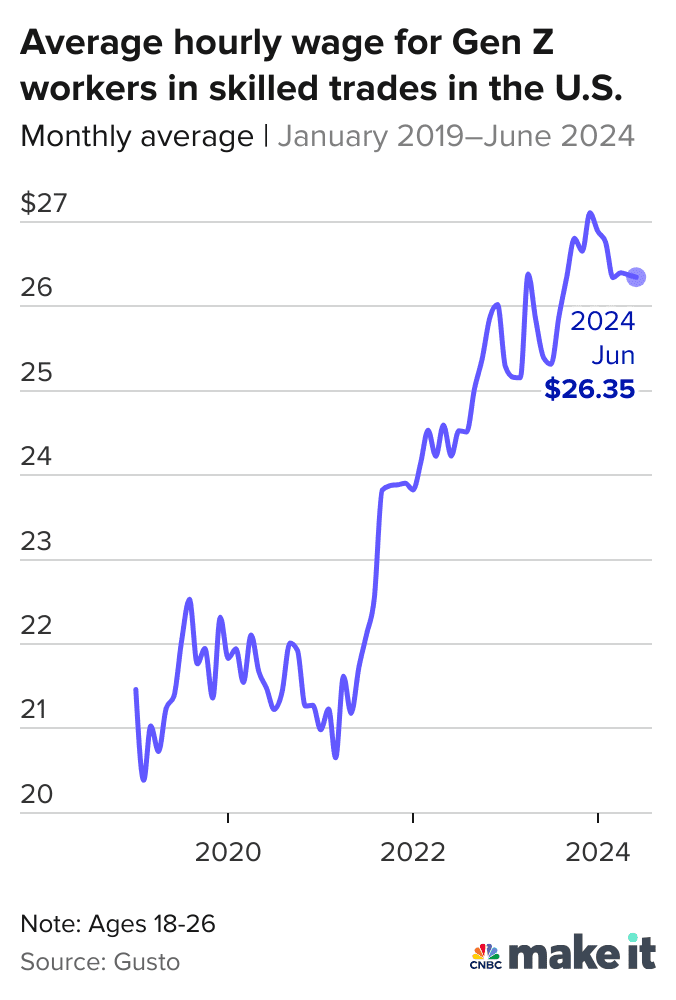 美國18至26歲的藍領工人平均時薪為26.35美元(約205.5港元)