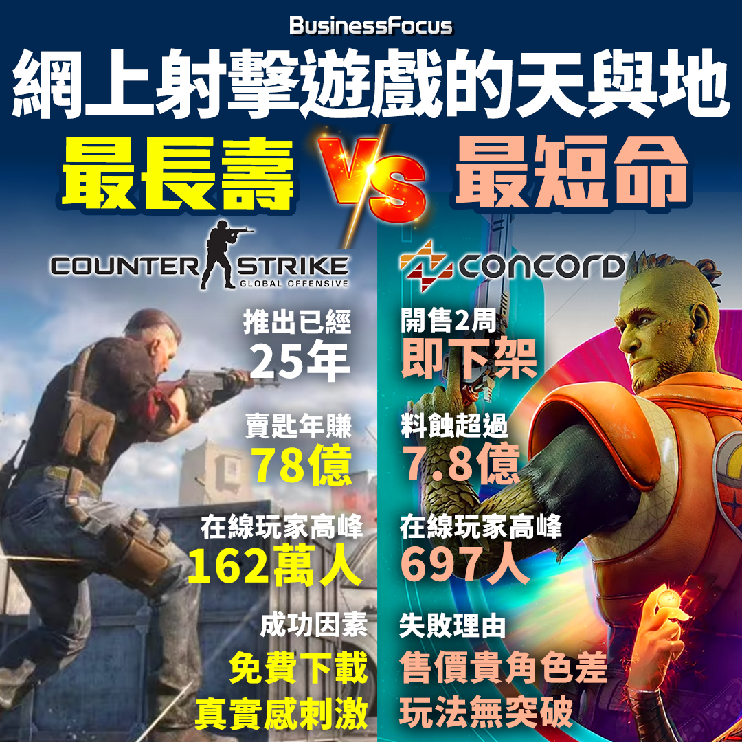 CounterStrike及Concord兩個遊戲都花了巨款去研製,為何玩家的反應差天共地?(BusinessFocus)