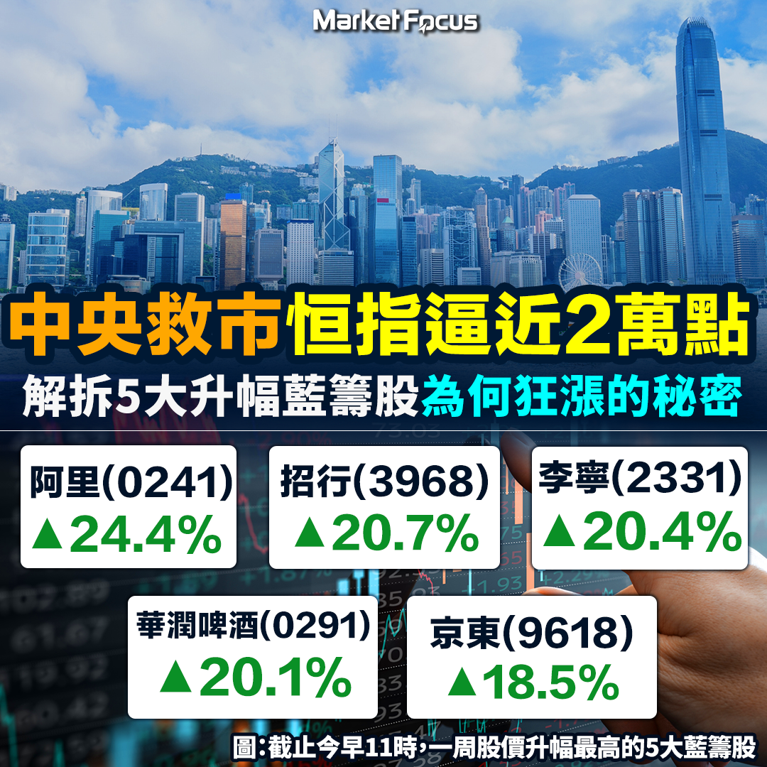 過去一周五大升幅藍籌股。(BusinessFocus)