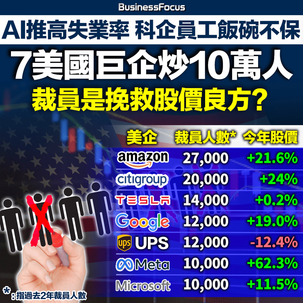 打工仔噩夢】AI推高失業率科企員工飯碗不保7美國巨企炒10萬人裁員是挽救股價良方?