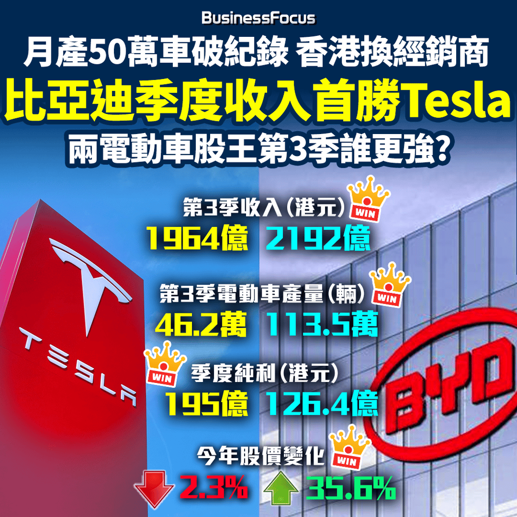 比亞迪VS Tesla】比亞迪月產50萬車破紀錄季度收入首勝Tesla奪電動王者寶座兩大電動車股王第3季業績大比併比亞迪香港換經銷商將有大動作?