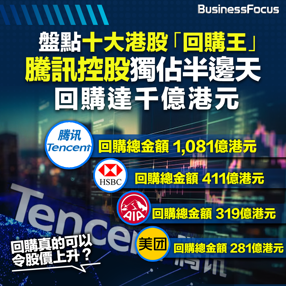 2024港股】10大港股「回購王」盤點騰訊控股達千億佔半邊天回購操作可推動股價？