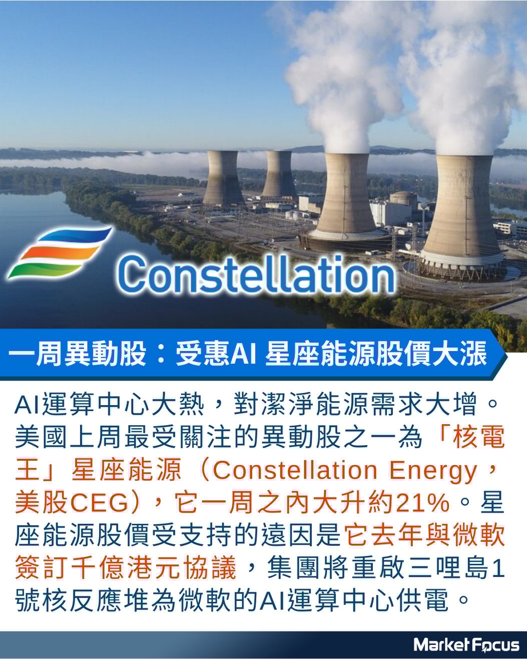 一周異動股】核電王趁AI熱浪重啟三哩島核電2500億併購反擊同業星座能源一周狂升2成惟監管成最大隱憂