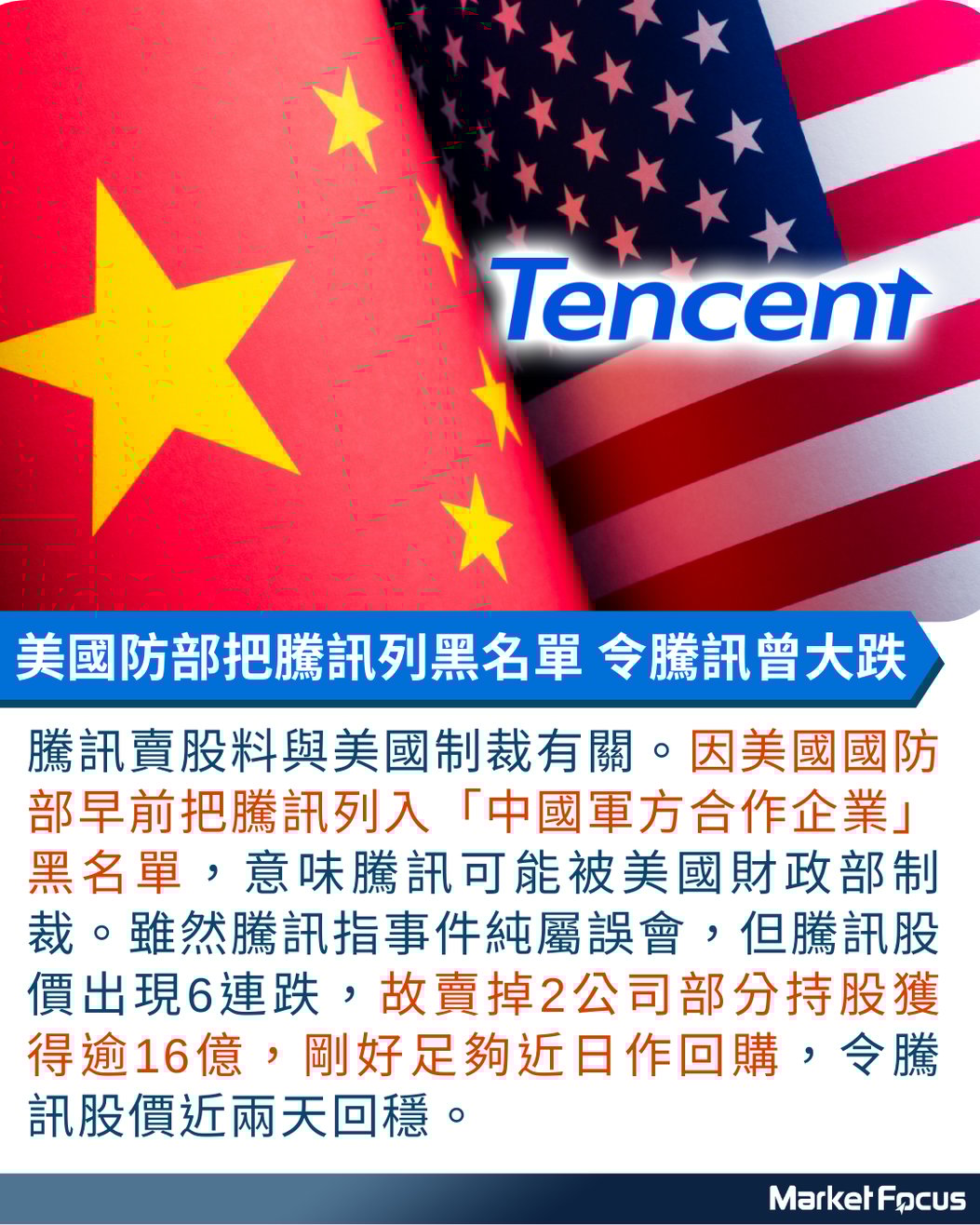 騰訊回購抗美國制裁？】大股東騰訊狂沽貨微盟股價暴瀉4成散戶中伏CEO孫濤勇上月已高位散貨