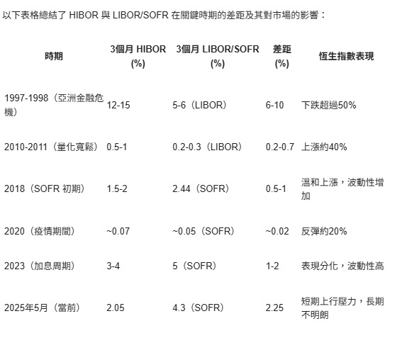 HIBOR高低與恒指表現有何關係？