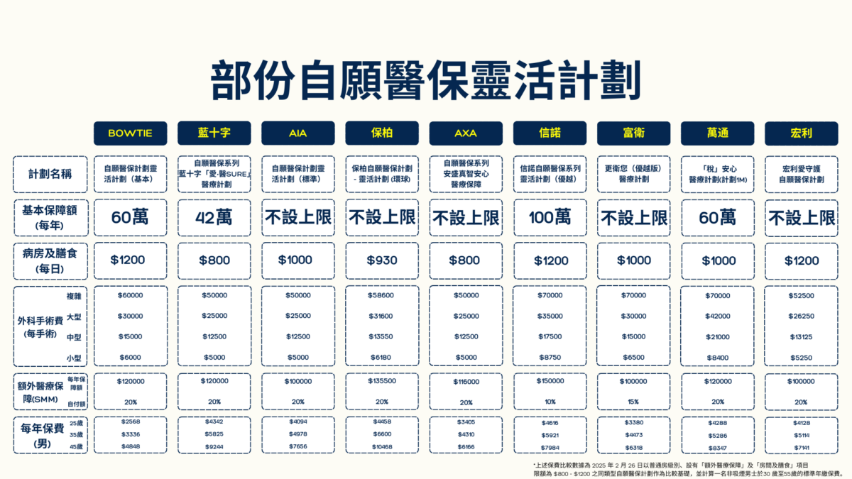 編輯整理了市場上部分保險公司的自願醫保「靈活計劃」作對比，結果值得關注