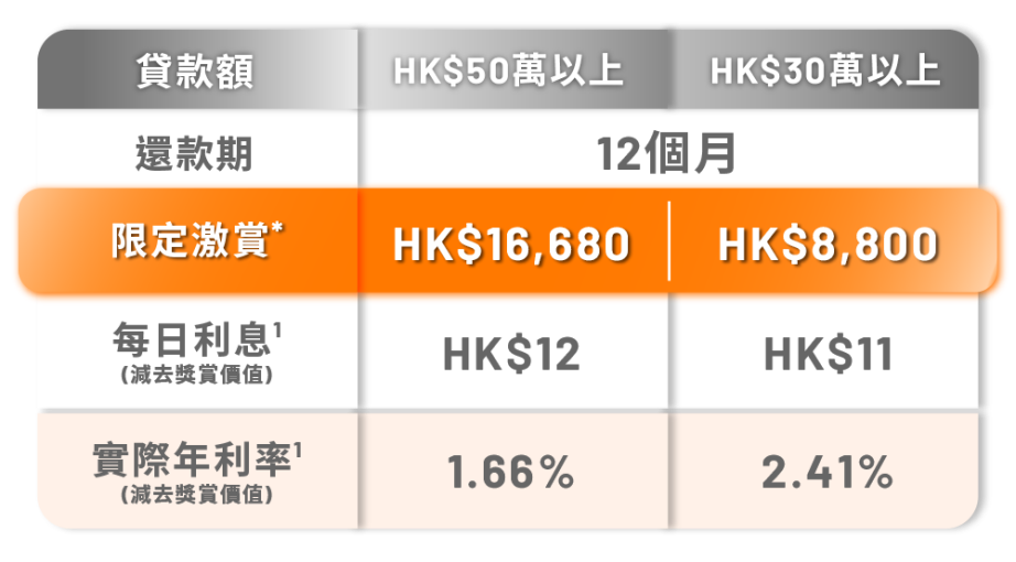 WeLend 低息貸款Business Focus 讀者獨家優惠