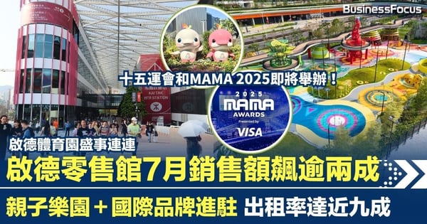 啟德體育園人氣爆滿！親子樂園＋國際品牌進駐 零售館7月銷售額飆逾兩成 出租率達近九成
