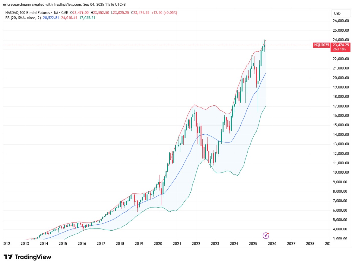 美國納指走勢圖。