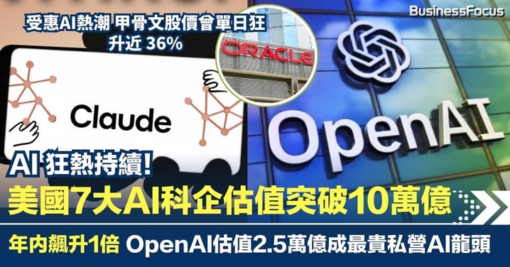 AI 帶動狂熱 美國7大私營科企估值倍升 突破10 萬億 OpenAI成龍頭