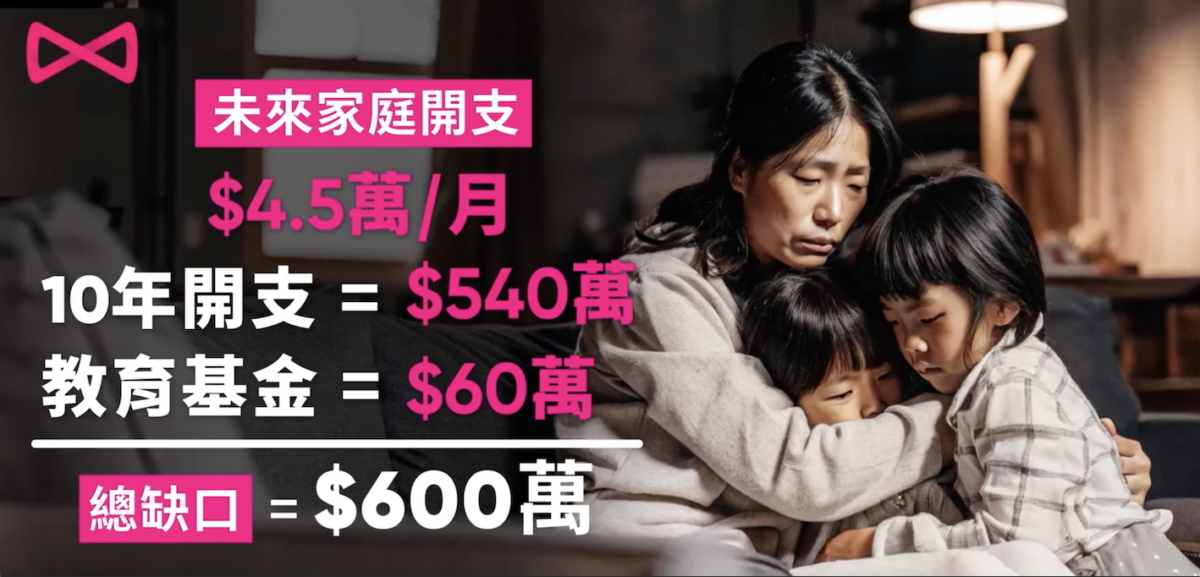 以Tom的案例而言,如想保持家人生活質素,包括開支、樓貸供款,每月家庭開支至少需要$4.5萬(10年開支=$540萬),連同小朋友約60萬的教育基金,建議保額約$600萬,覆蓋家人未來的生活所需,而這筆賠償金能為家庭提供經濟上的緩衝,讓另一半有時間和資本重返職場,或處理家庭的財務事務。