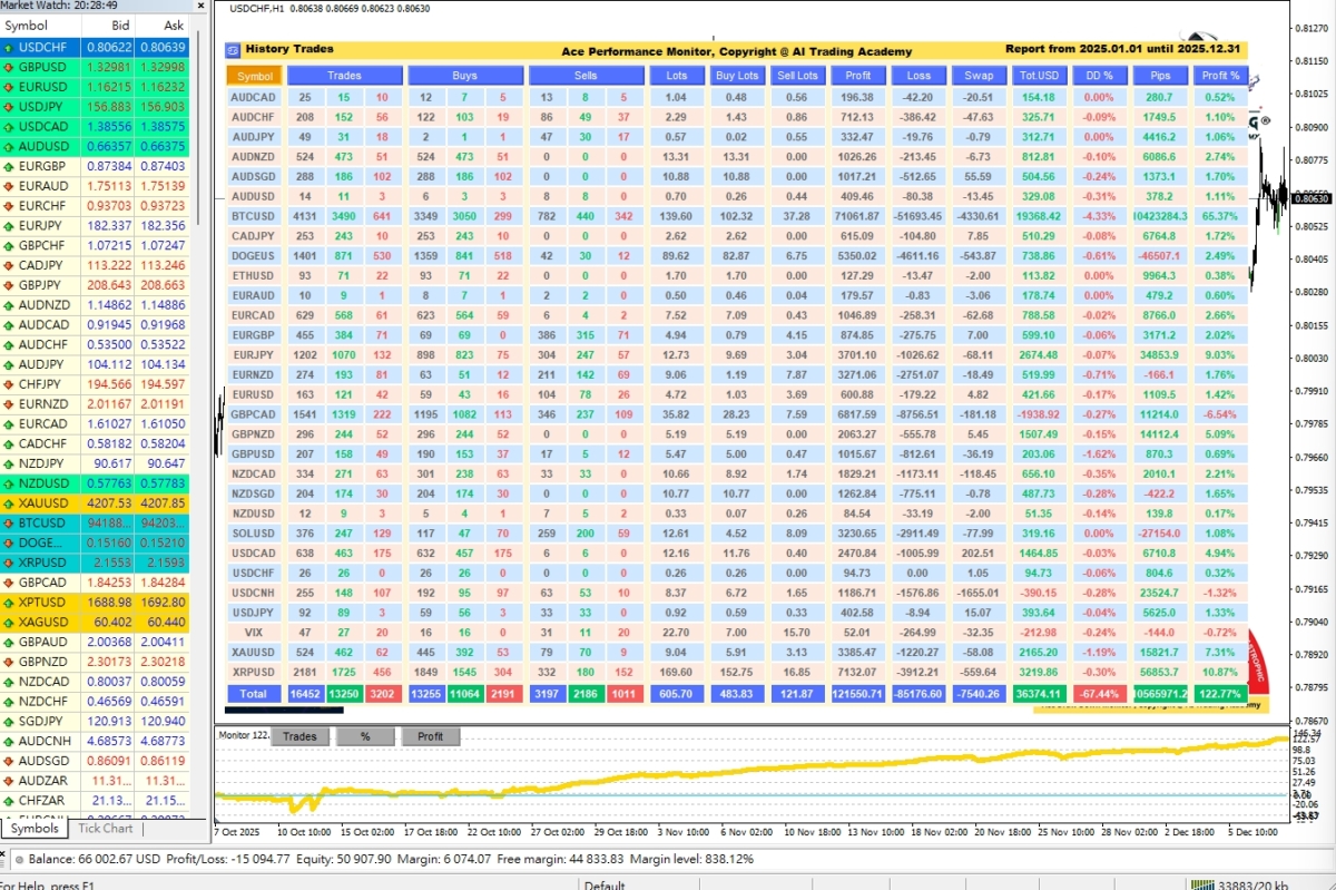 小風的交易歷程中一樣出現止損，所以其贏家秘笈，並非「不輸」，而是把具正期望值的策略系統，貫徹執行。