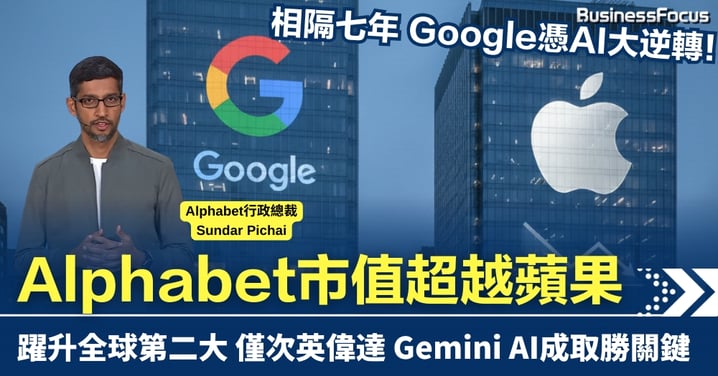 相隔七年 Google靠AI大逆轉！Alphabet市值超越蘋果 躍升全球第二大 僅次於英偉達