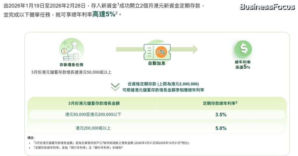 減息潮下有大銀行推出5厘超高息定期,相當吸引,但存戶要留意條款細則。